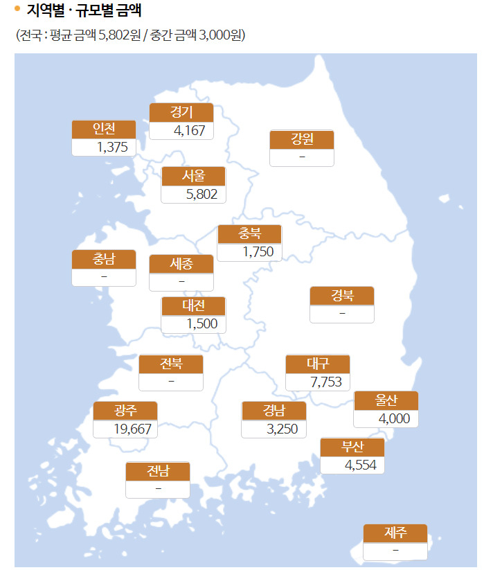 1모당 시도별 평균 모발이식 비용 [자료 출처 = 건강보험심사평가원]