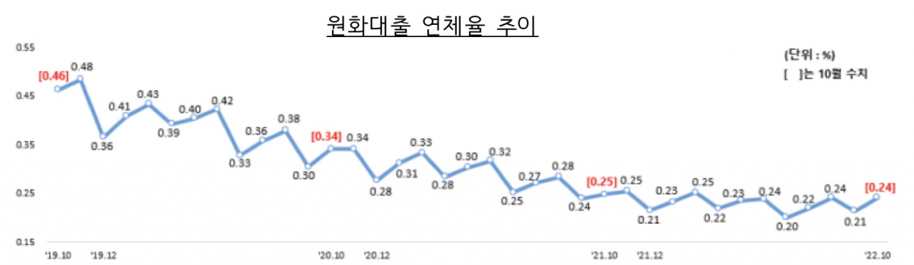국내 은행들의 원화대출 연체율 추이 [금융감독원 자료]