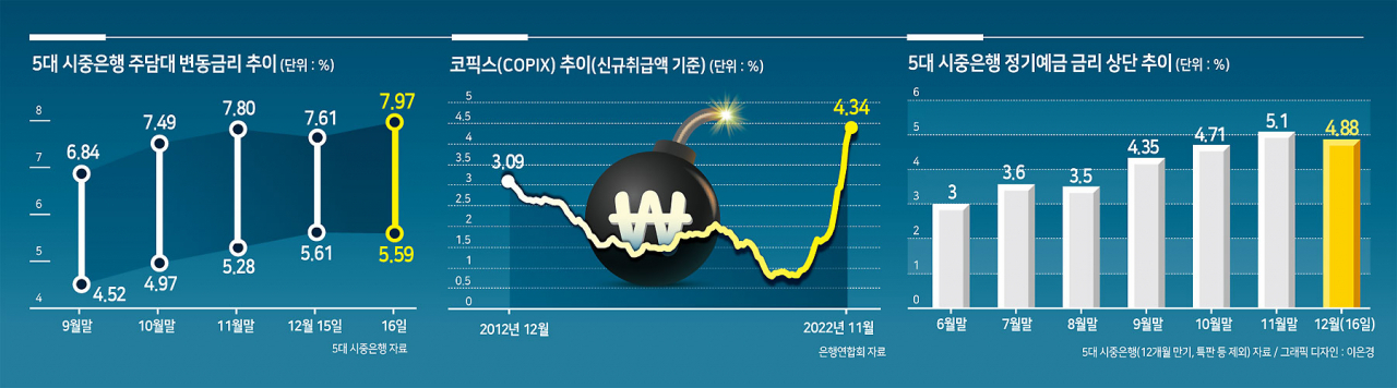 “이게 말이 되나요” 영끌족의 울분…대출은 8% 육박하는데, 예금 이자는 그대로