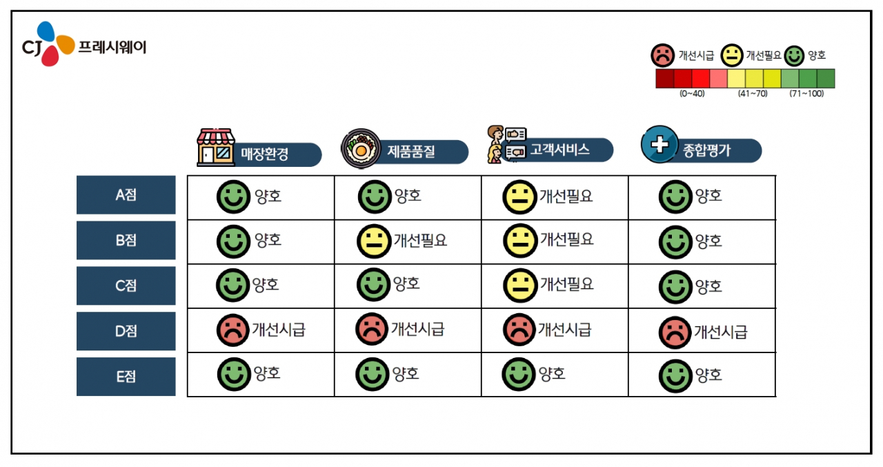 CJ프레시웨이는 외식 프랜차이즈의 품질관리 역량 강화를 위한 ‘미스터리 쇼핑’을 10년째 진행하고 있다. 사진은 ‘미스터링 쇼핑’ 조사 결과 보고서 발췌 이미지 [CJ프레시웨이 제공]
