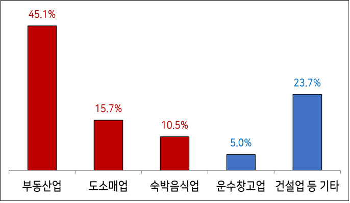 준고령층 업종별 신생창업 현황. [중소벤처기업부]