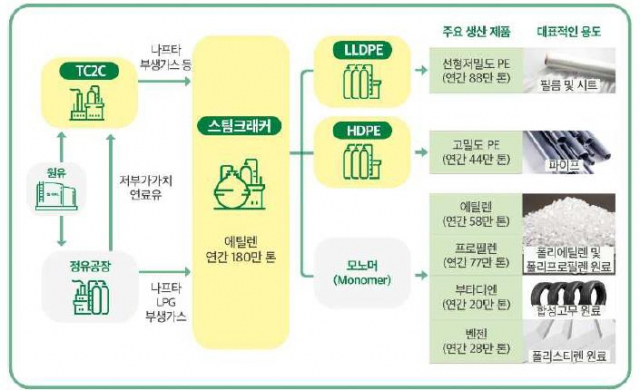 ‘석유화학복합시설 건설(Shaheen Project)’ 공정 흐름도. [사진=울산시]