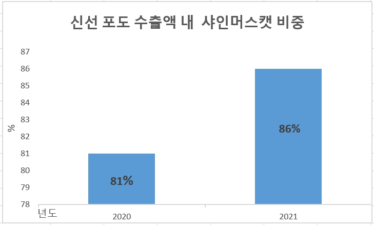 “일본산이었어?” 해외서 불붙은 샤인머스캣 ‘한중일전’ [식탐]