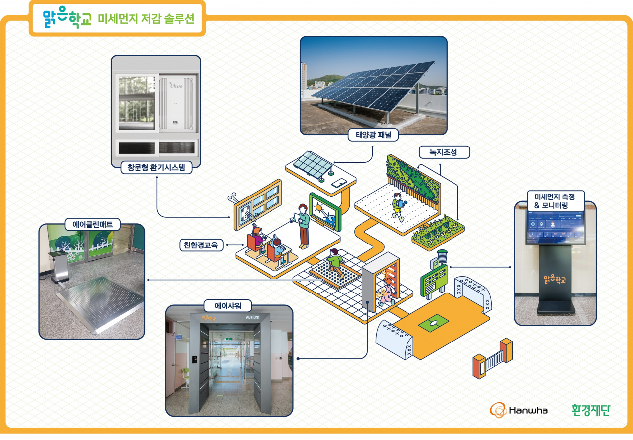 맑은학교 만들기 미세먼지 저감 솔루션 개요도 [한화 제공]