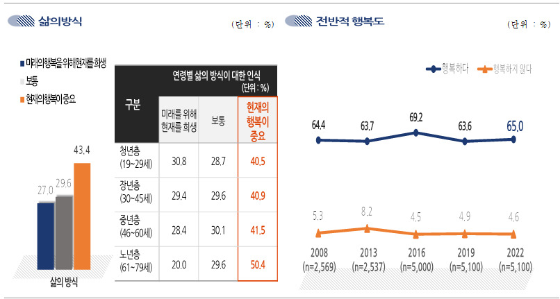 ‘2022년 한국인의 의식·가치관 조사’ [문화체육관광부 제공]