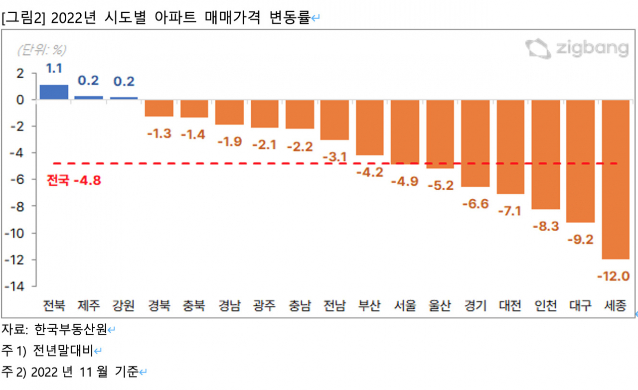 전국서 집값 이 지역이 가장 많이 떨어졌다…하락률 세종, 대구, 인천 순 [부동산360]