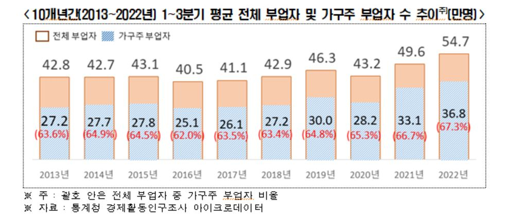 [통계청 경제활동인구조사 마이크로데이터]