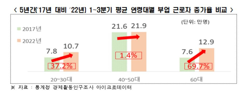 [통계청 경제활동인구조사 마이크로데이터]