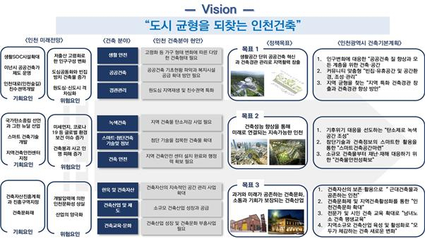 인천시 ‘2026 인천광역시 건축 기본계획’ 비전 및 정책목표