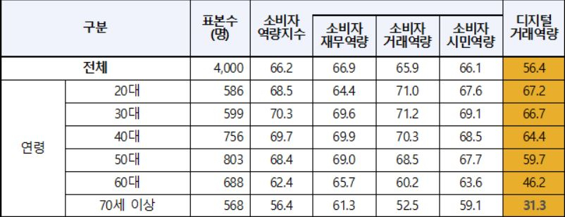 연령별 디지털 거래 역량. [한국소비자원 제공]