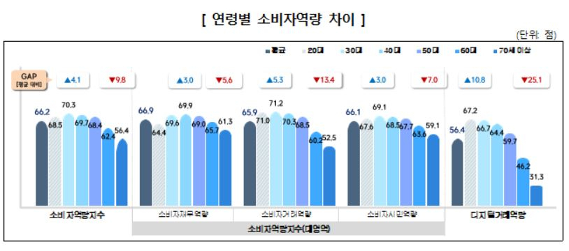연령별 소비자 역량 차이 표. 70대 절반 이상, 60대 3분의 1 이상이 ’역량 종합 및 디지털거래역량‘ 하위 20%에 속한다. [한국소비자원]
