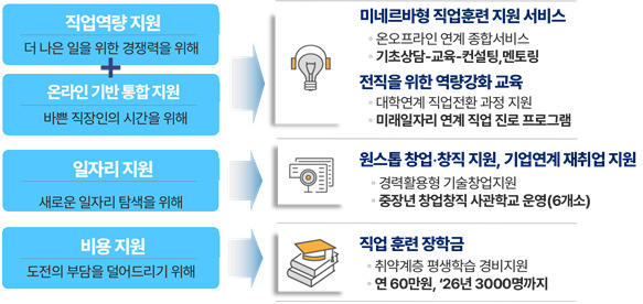 서울시가 369만여 명에 달하는 40·50 세대를 위해 5년간 4600억원을 투입해 생애 재설계를 돕는다고 20일 밝혔다. 사진은 직업역량 지원 강화 방안. [서울시 제공]