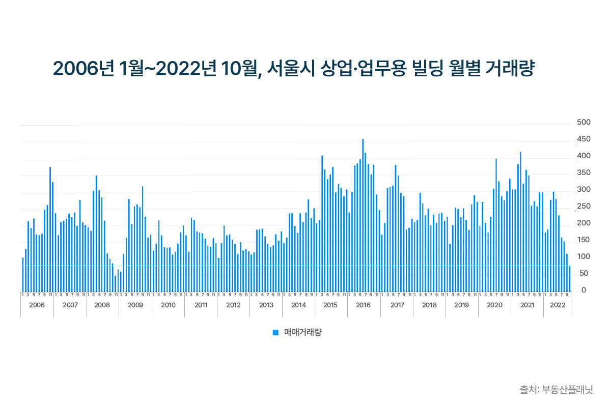 장래희망이 건물주라던 분들은 어디로…빌딩 거래 금융위기 수준 급감 [부동산360]