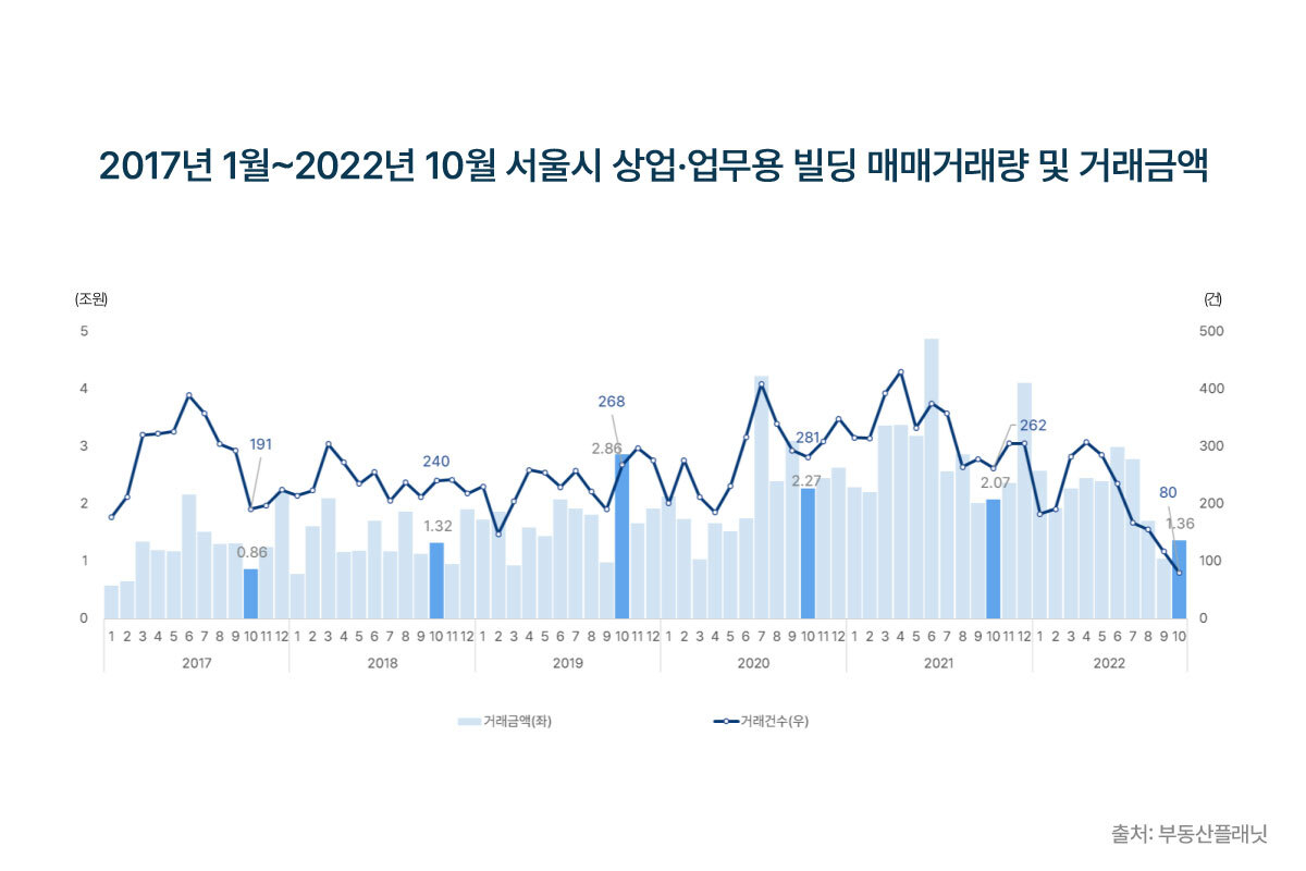 장래희망이 건물주라던 분들은 어디로…빌딩 거래 금융위기 수준 급감 [부동산360]