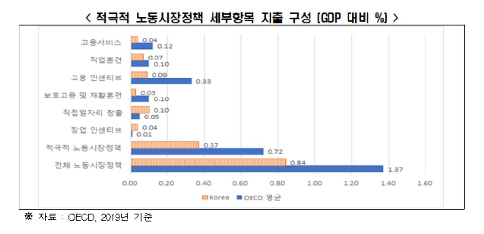 한국과 OECD 평균의 적극적 노동시장 정책 세부항목별 지출 구성 [한경연 보고서]