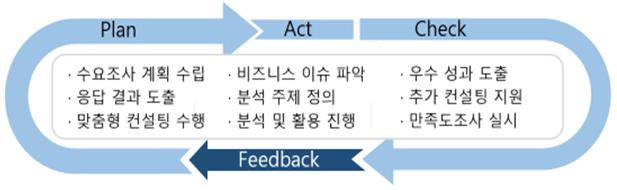 부산시 ‘중소기업 빅데이터 분석‧활용 지원사업’ 추진 프로세스. [부산시 제공]