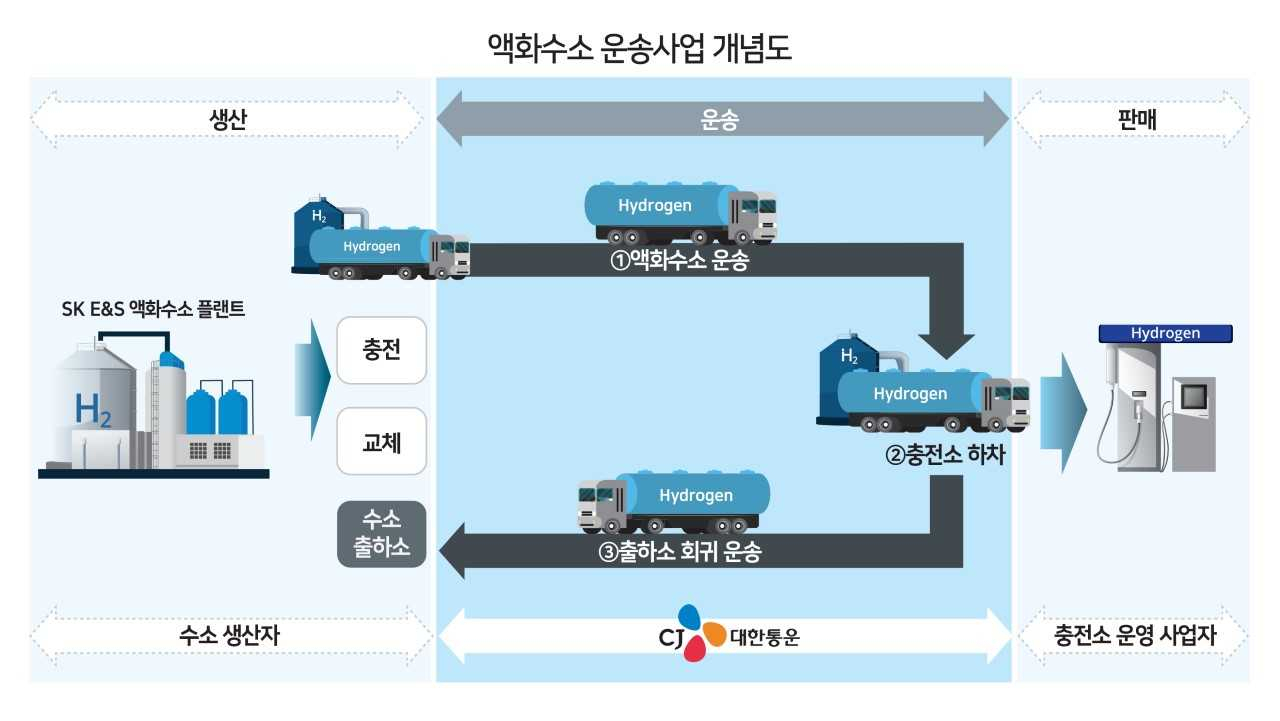 액화수소 운송 방법 자료사진. [CJ대한통운 제공]