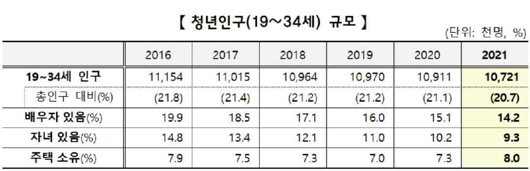 [통계청 자료]