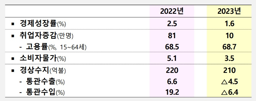 [출처 : 2023년 경제정책방향]