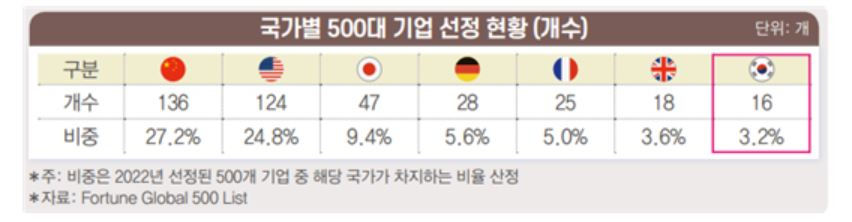 국가별 '2022 포춘 글로벌 500' 기업 선정 현황(개수) [전경련]