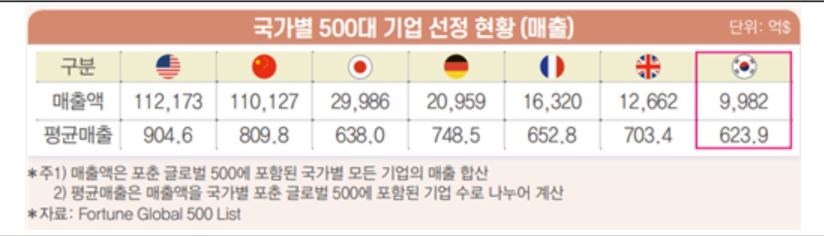 국가별 '2022 포춘 글로벌 500' 기업 선정 현황(매출)[전경련]