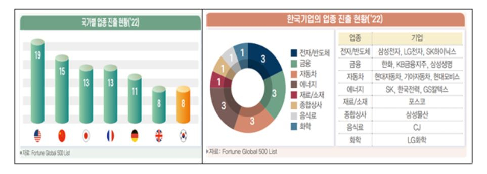 국가별 '2022 포춘 글로벌 500' 기업의 업종 진출 현황 및 한국 기업의 업종 진출 현황 [전경련]