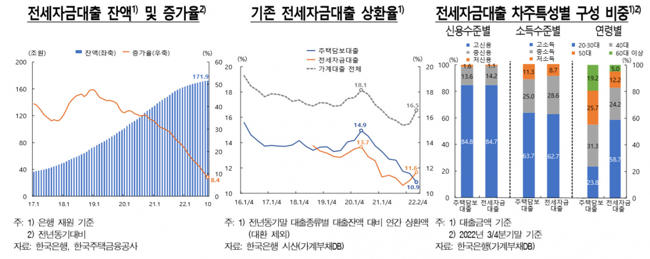 [한국은행 금융안정보고서(2022년12월) 발췌]