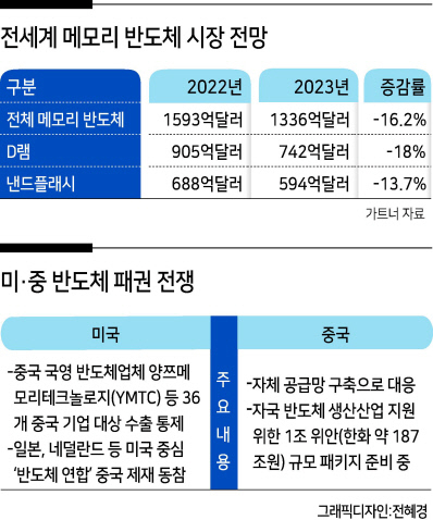 올 반도체 ‘한파’ 예고편 불과...내년 ‘역대급 혹한기’ 온다 [어떻게 보십니까 2023-반도체]