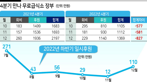 경기 화성시 ‘만나무료급식소’의 12월 예산은 전년 대비 827만원 부족하다. 올해 일시 후원은 7월 271만원에서 11월 12만원으로 줄었다. [만나무료급식소 제공]