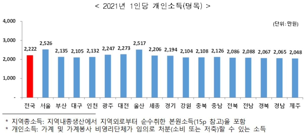 [통계청 자료]