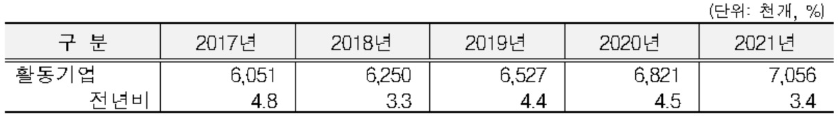 활동기업 추이.[통계청 자료]