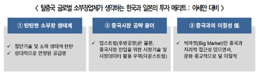 탈중국 글로벌 소부장업체가 생각하는 한국과 일본의 투자 메리트 [대한상공회의소 자료]