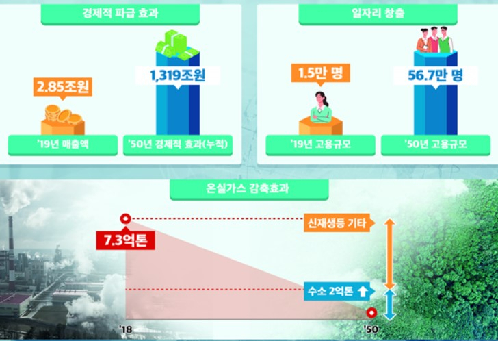 [기후 위기, 일자리를 뺏다 ③] 美 주도 신시장 ‘청정수소’, 고용 대안으로 떠오를까