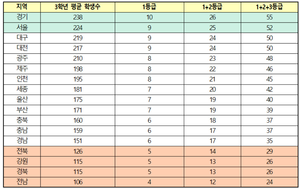 시도교육청별 학교당 고3 학생수에 따른 내신 등급 인원 [자료=학교알리미]