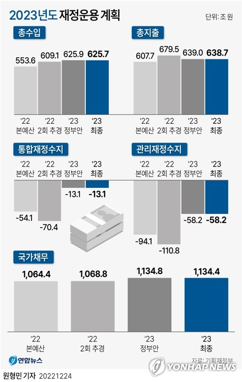 24일 국회를 통과한 2023년 예산에 따르면 내년 국가채무는 1천134조4천억원으로 전망됐다. [연합]