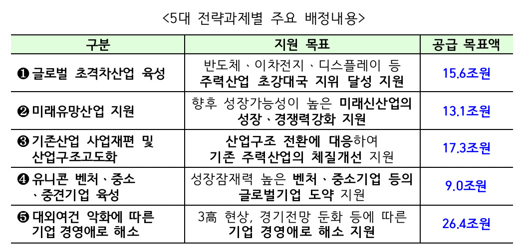 2023년도 정책금융 자금공급 5대 중점분야 [금융위원회 자료]