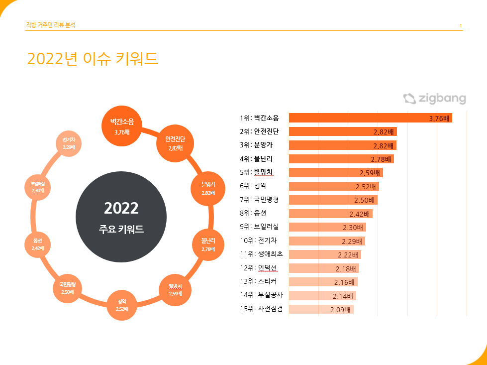 “윗집보다 더 시끄러운 옆집”…입주민 아파트 1위 키워드는 ‘벽간소음’ [부동산360]