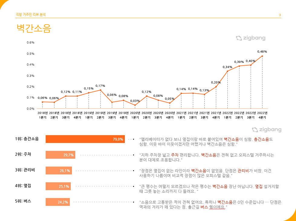 “윗집보다 더 시끄러운 옆집”…입주민 아파트 1위 키워드는 ‘벽간소음’ [부동산360]