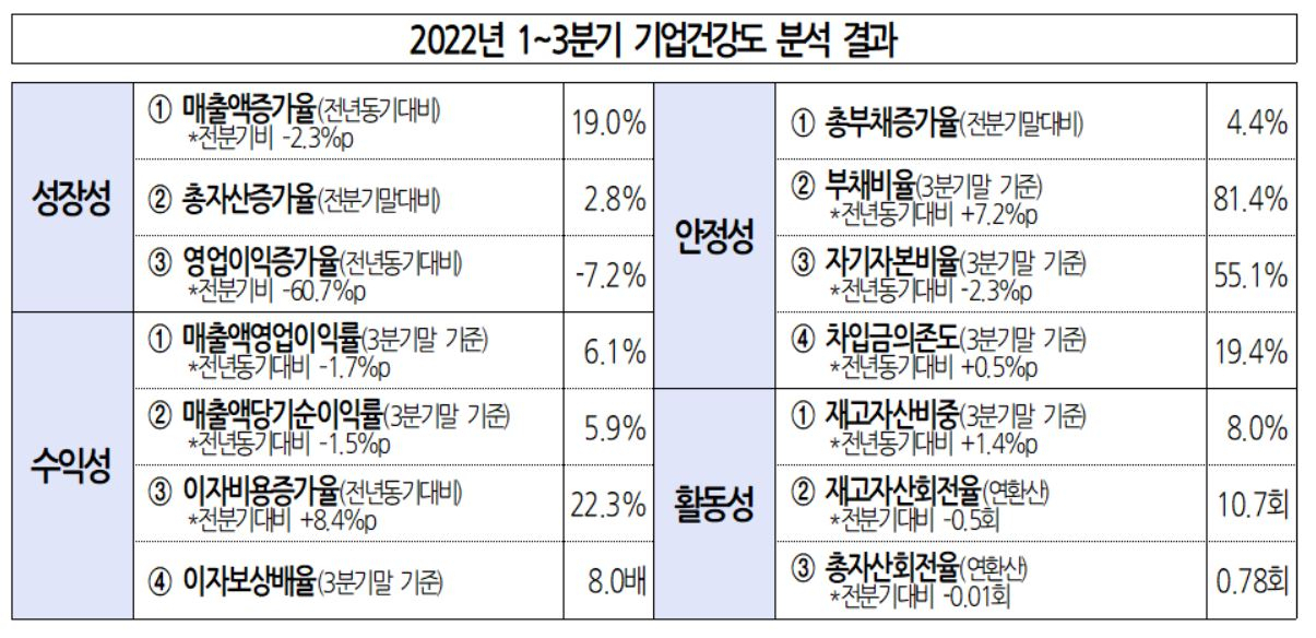 2022년 1~3분기 기업건강도 분석 결과 [대한상공회의소 제공]