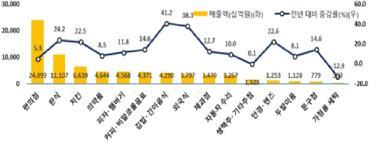 프랜차이즈 업종별 매출액과 전년대비 증감율. [통계청]