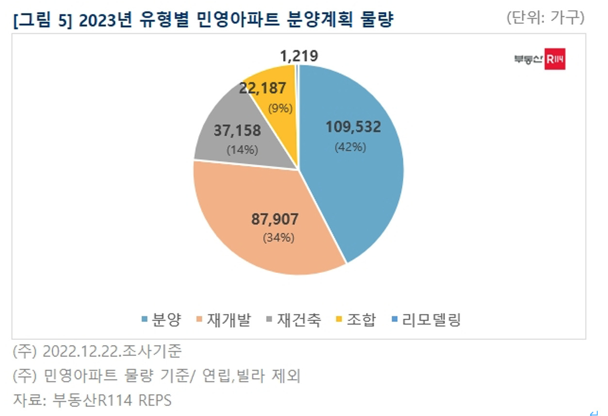 내년으로 다 미루더니…새해 아파트 분양 물량 9년만에 최저 [부동산360]