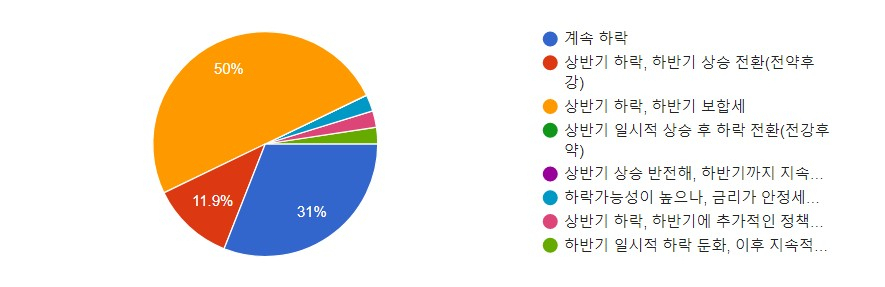 집값 전망 확 달라졌다…전문가 60% 내년 상반기에 바닥 [어떻게 보십니까 2023 - 집값]