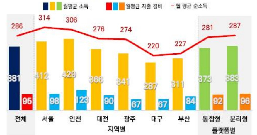 배달 종사자, 월 25일 일하고 381만원 번다… 절반은 '사고 경험'