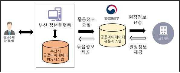부산시 공공마이데이터 서비스 체계 흐름도. [부산시 제공]