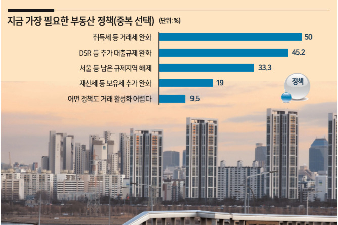 정부가 가장 시급하게 단행해야할 부동산정책으로 취득세 등 매매시장 활성화 대책이 꼽혔다. 서울 강남 아파트 일대의 모습. [헤럴드경제 DB]