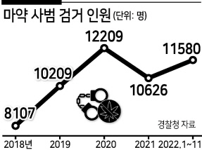 마약범람국으로 가는 대한민국