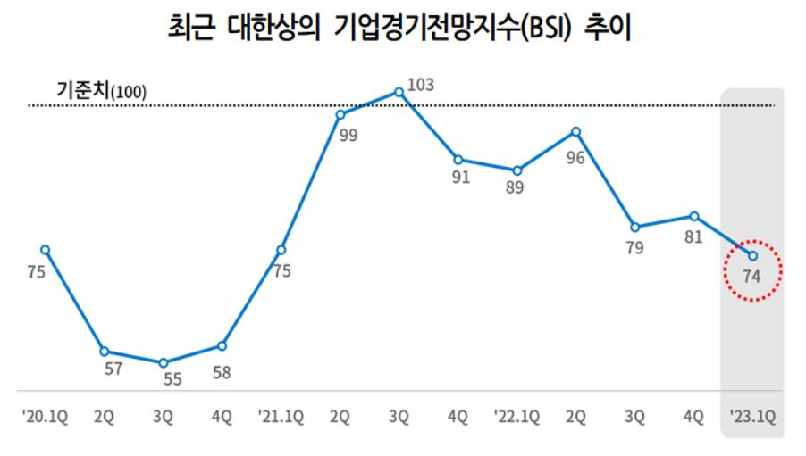 최근 대한상의 BSI 추이 [대한상의 제공]