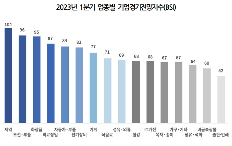 2023년 1분기 업종별 BSI [대한상의 제공]