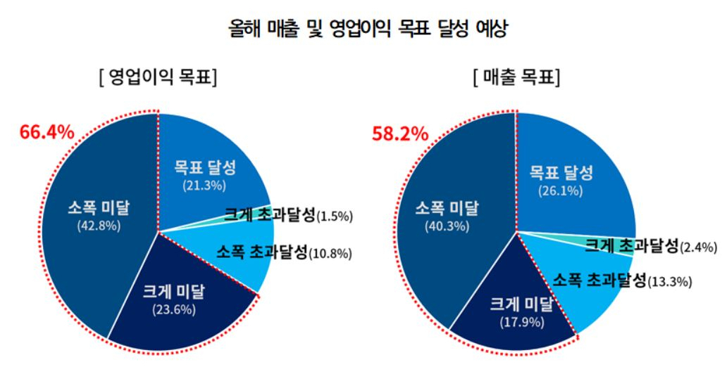 올해 매출 및 영업이익 목표 달성 예상 [대한상의 제공]