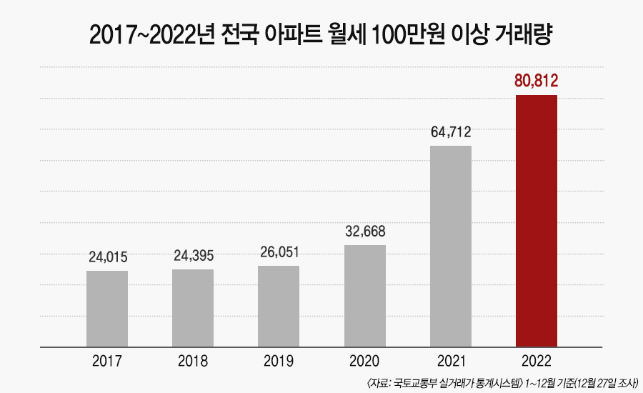 “월세 4000만원이면 내 연봉인데”…고액 월세거래 급증세 [부동산360]